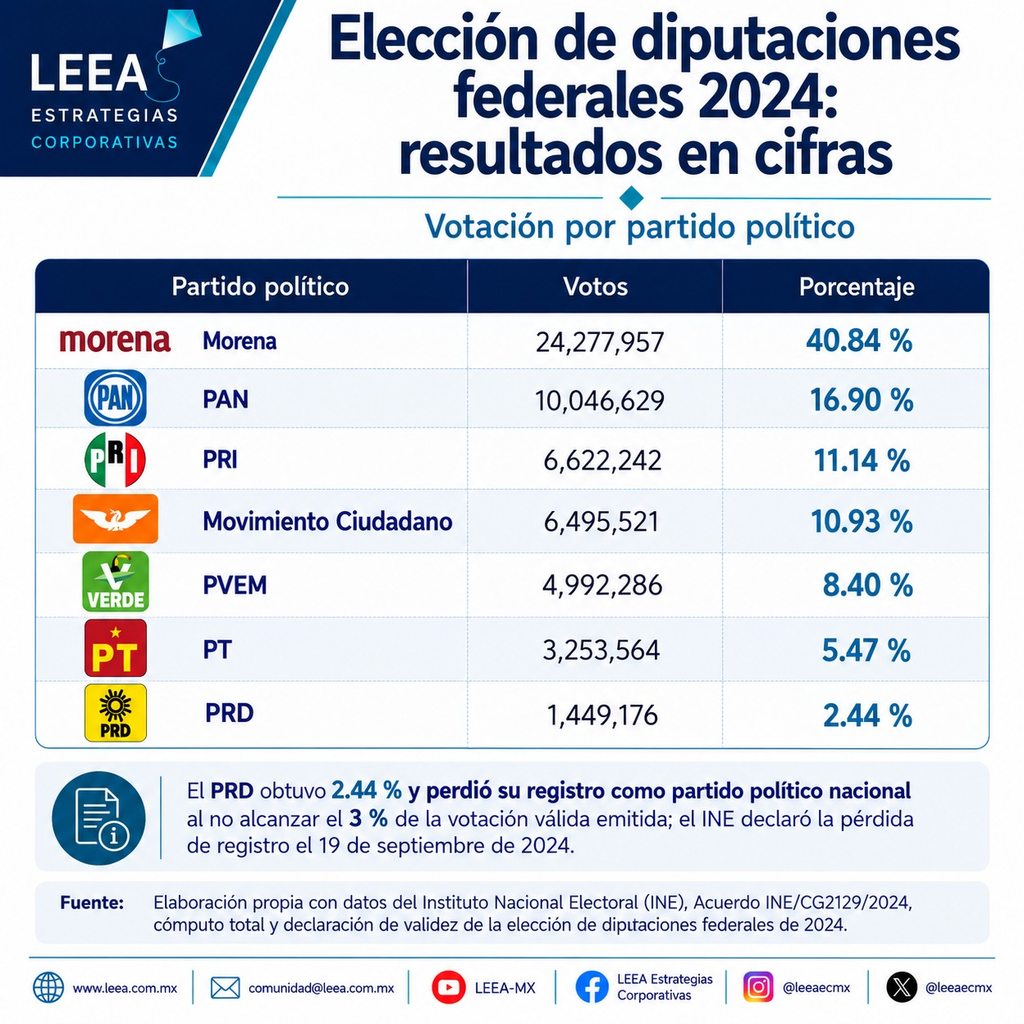 Crisis y transformación del sistema de partidos políticos